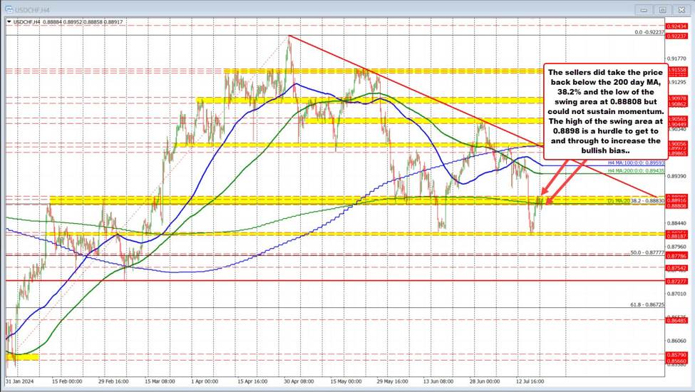USDCHF respecting support and resistance in trading to start the new trading week.