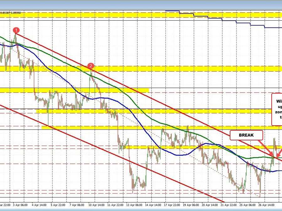 USDCHF corrects to the break point earlier today. Can support hold? | Forexlive USDCHF corrects to the break point earlier today. Can support hold? | Forexlive