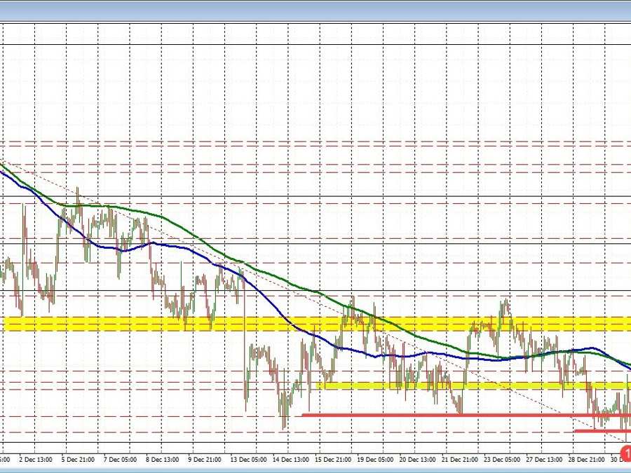 USDCHF falls below its 100 hour MA | Forexlive USDCHF falls below its 100 hour MA | Forexlive