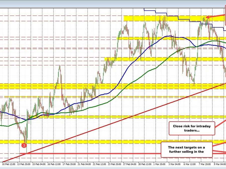 US dollar tumbles further. A technical look at the USDCHF and GBPUSD, the biggest movers. | Forexlive US dollar tumbles further. A technical look at the USDCHF and GBPUSD, the biggest movers. | Forexlive