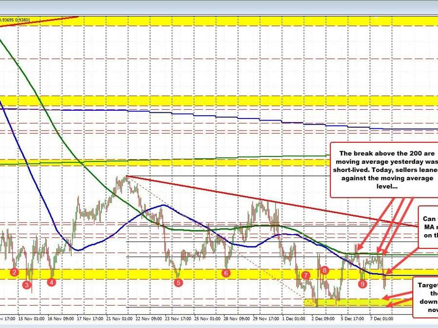 USDCHF stays below 100 hour MA keeping the sellers in control (for now at least) | Forexlive USDCHF stays below 100 hour MA keeping the sellers in control (for now at least) | Forexlive