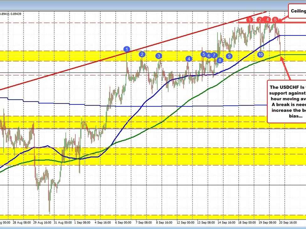 USDCHF moves lower after ceiling area stalls the rally this week.  Key support approached. | Forexlive USDCHF moves lower after ceiling area stalls the rally this week.  Key support approached. | Forexlive