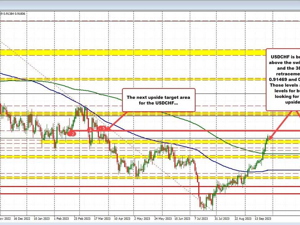 USDCHF extends above it 38.2% retracement and 0.91615 | Forexlive USDCHF extends above it 38.2% retracement and 0.91615 | Forexlive