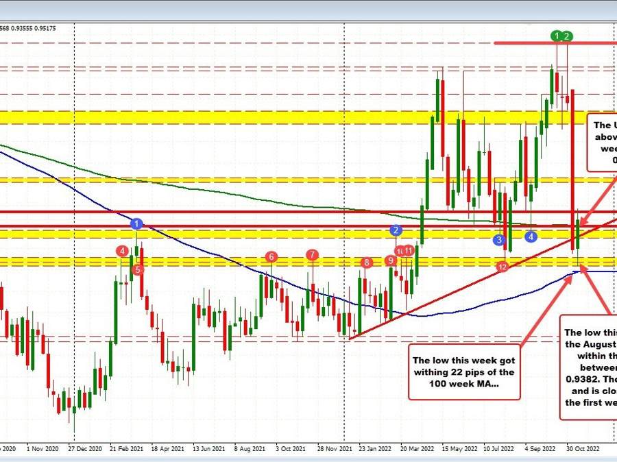 USDCHF bounces this week. First up week after 4 straight weeks lower. | Forexlive USDCHF bounces this week. First up week after 4 straight weeks lower. | Forexlive