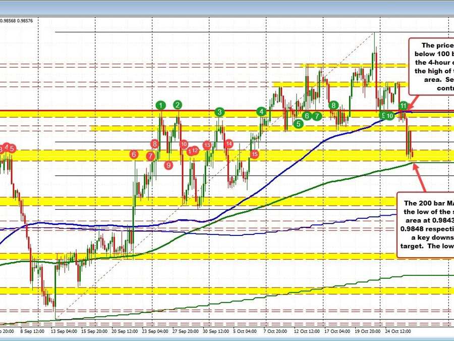 USDCHF moves down toward lower target area | Forexlive USDCHF moves down toward lower target area | Forexlive
