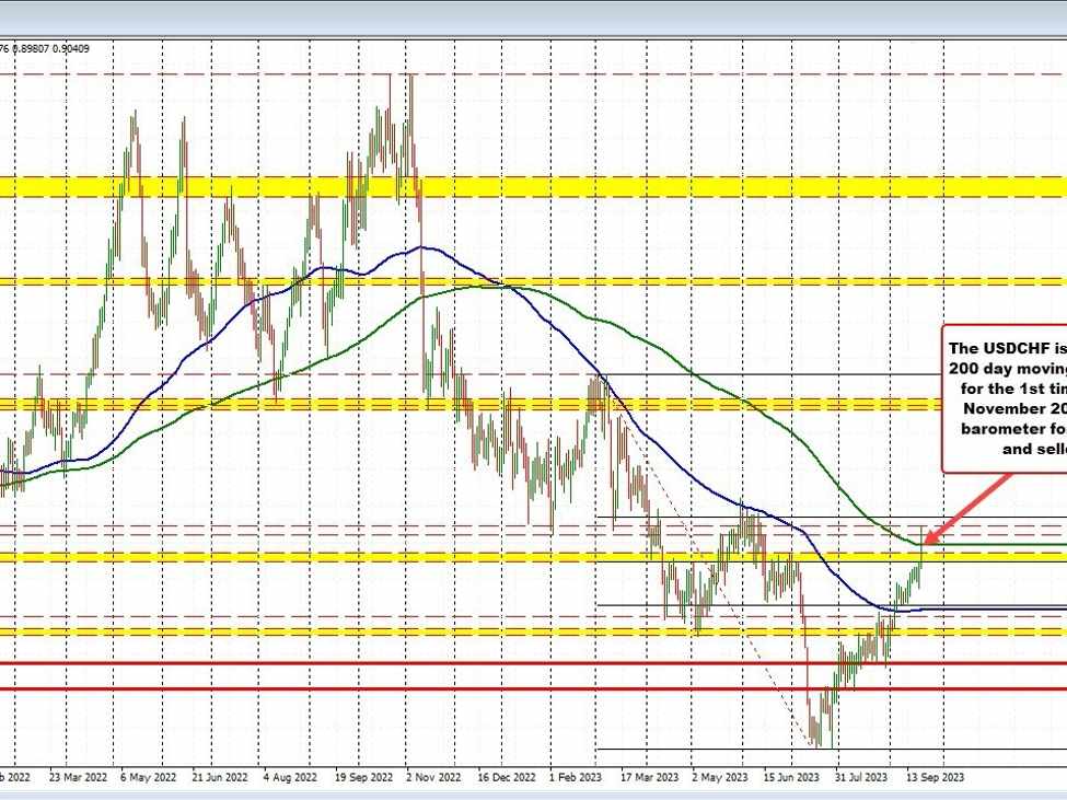 USDCHF trades above its 200 day MA for the 1st time since November 2022 | Forexlive USDCHF trades above its 200 day MA for the 1st time since November 2022 | Forexlive