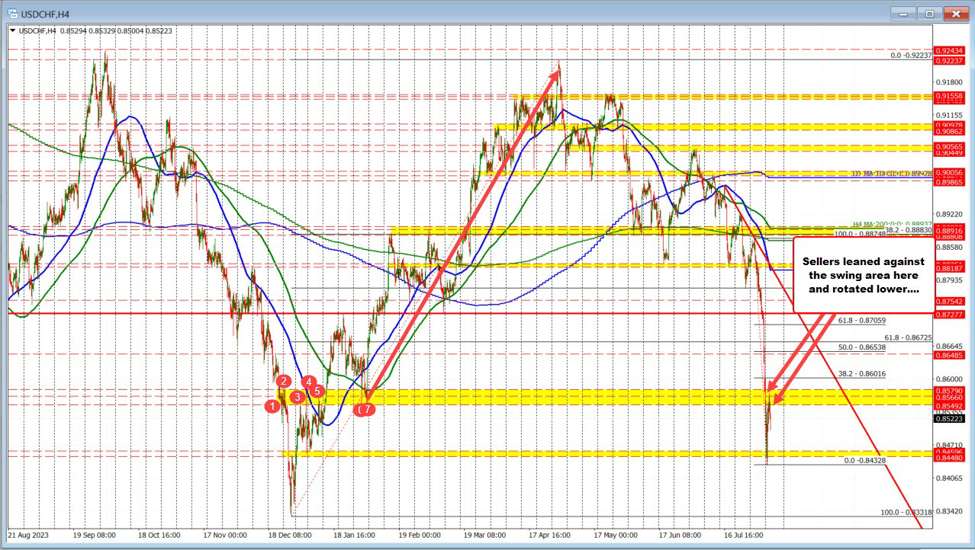 USDCHF rotated higher into topside swing area and found willing sellers