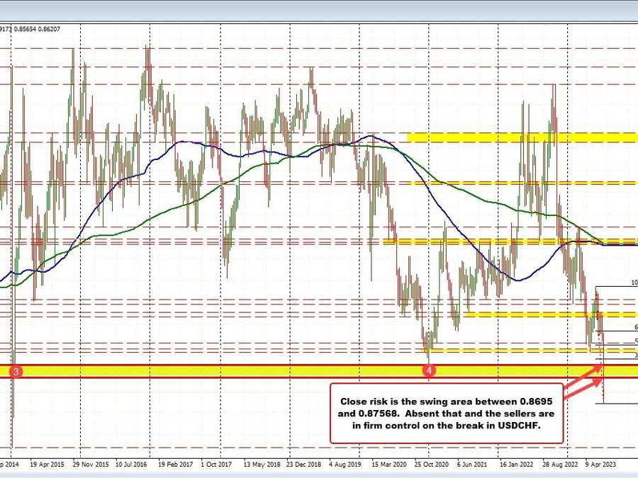 The USDCHF made a break to the lowest level since January 2015 this week. That's important | Forexlive The USDCHF made a break to the lowest level since January 2015 this week. That's important | Forexlive