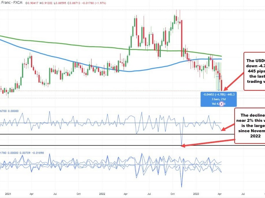 USDCHF falls the most this week since November 2022 | Forexlive USDCHF falls the most this week since November 2022 | Forexlive