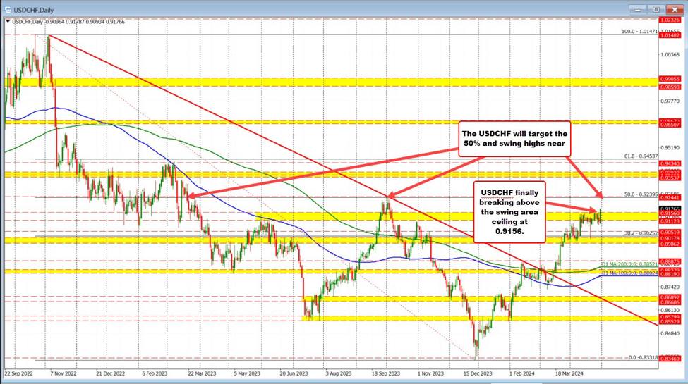USDCHF makes a break for it. What next?