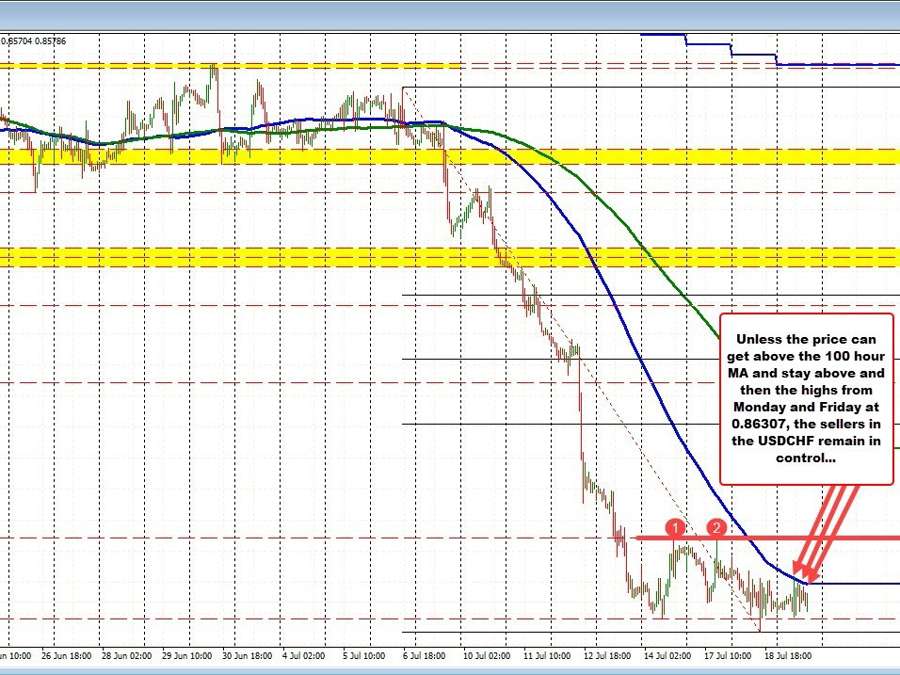 The USDCHF support and resistance are squeezing closer and closer together | Forexlive The USDCHF support and resistance are squeezing closer and closer together | Forexlive