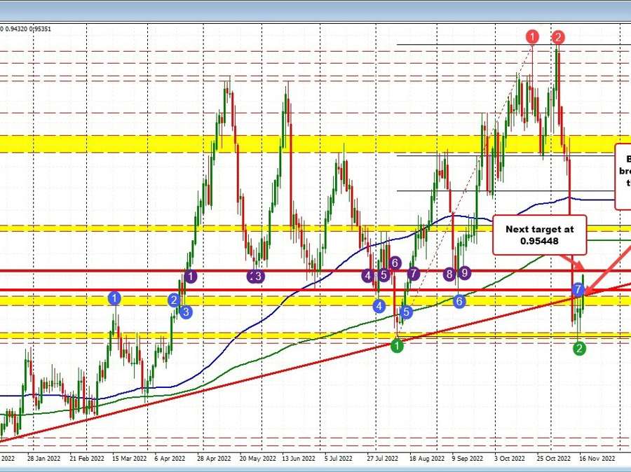 USDCHF moves to a new session high. The pair has a history of snap back moves in 2022. | Forexlive USDCHF moves to a new session high. The pair has a history of snap back moves in 2022. | Forexlive