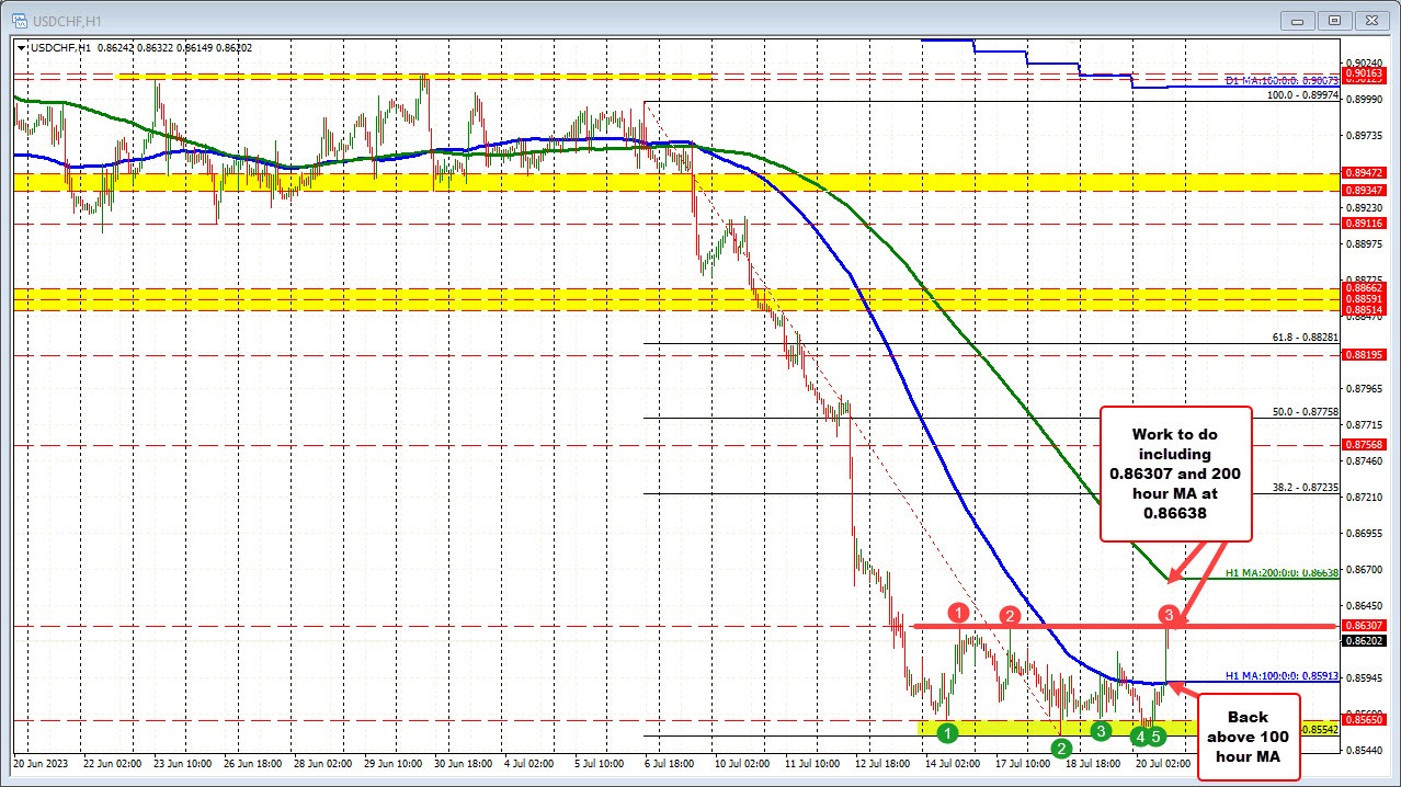 The USDCHF is moving higher. Higher yields are help the bias, but work to do technically