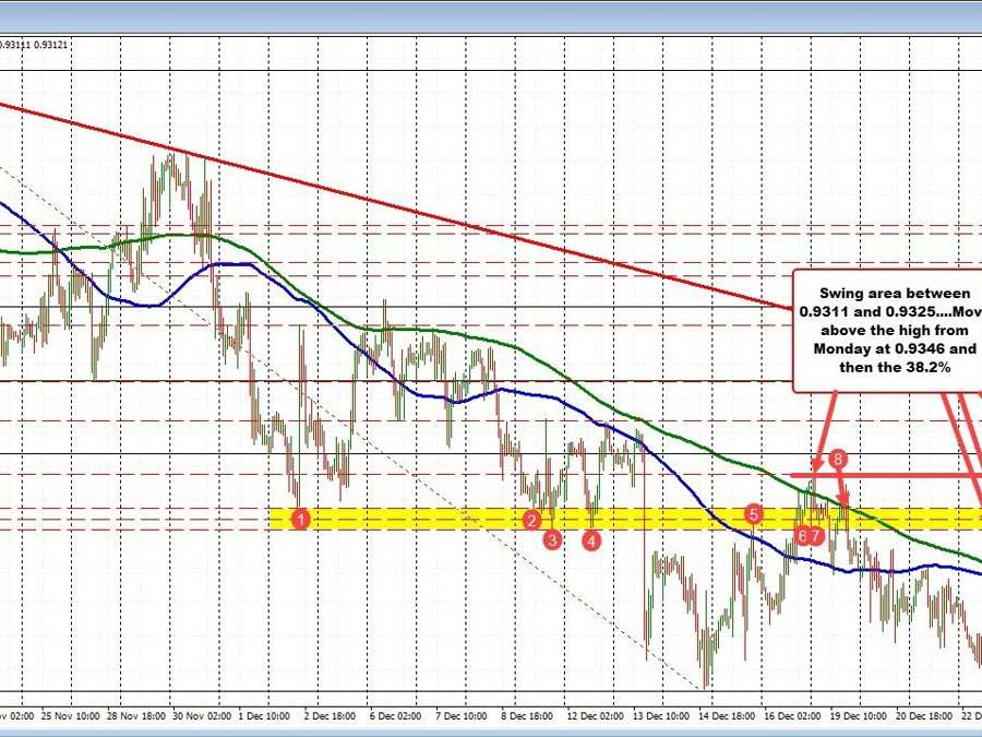 USDCHF moves into swing area and away from 100/200 hour MA | Forexlive USDCHF moves into swing area and away from 100/200 hour MA | Forexlive
