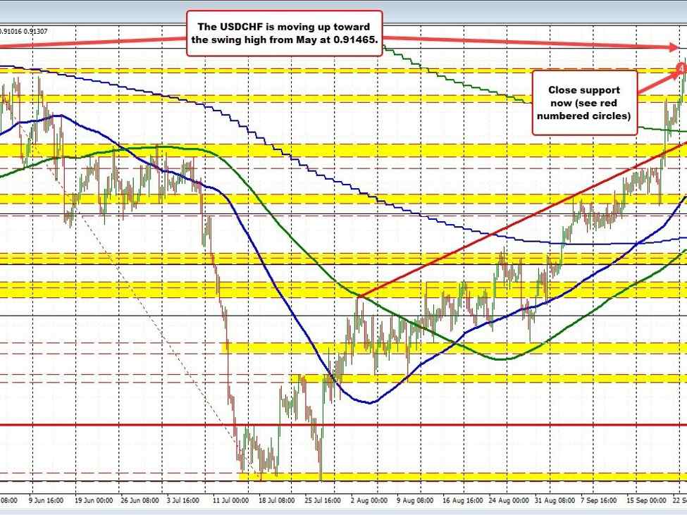 The USDCHF moves toward the end of May swing high at 0.9165 | Forexlive The USDCHF moves toward the end of May swing high at 0.9165 | Forexlive