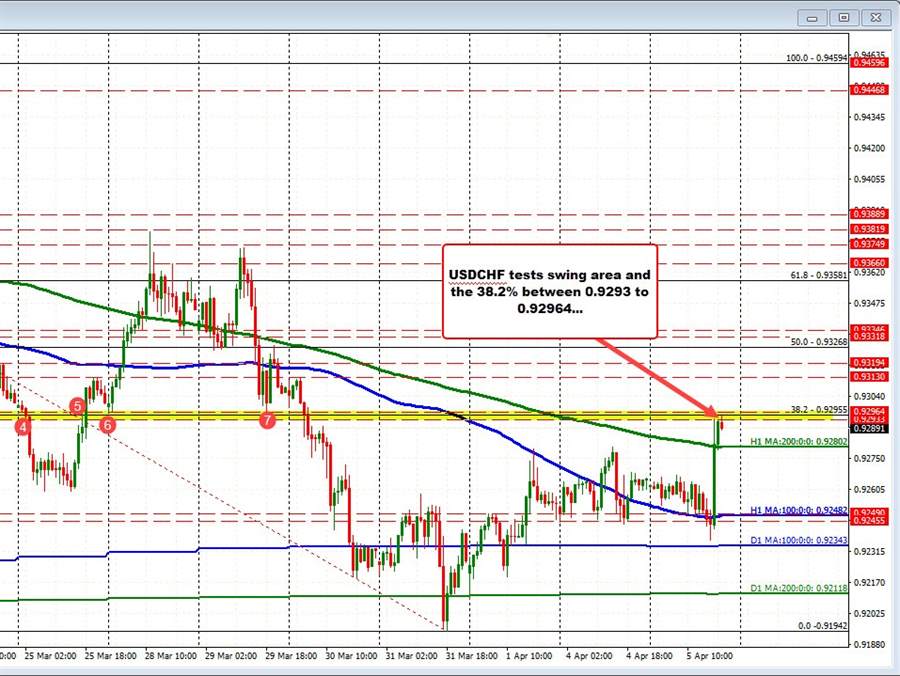 USDCHF moves up to swing area/retracement target USDCHF moves up to swing area/retracement target