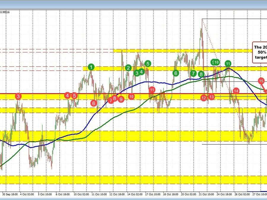 USDCHF consolidates gains between the 100 and 200 hour moving averages | Forexlive USDCHF consolidates gains between the 100 and 200 hour moving averages | Forexlive