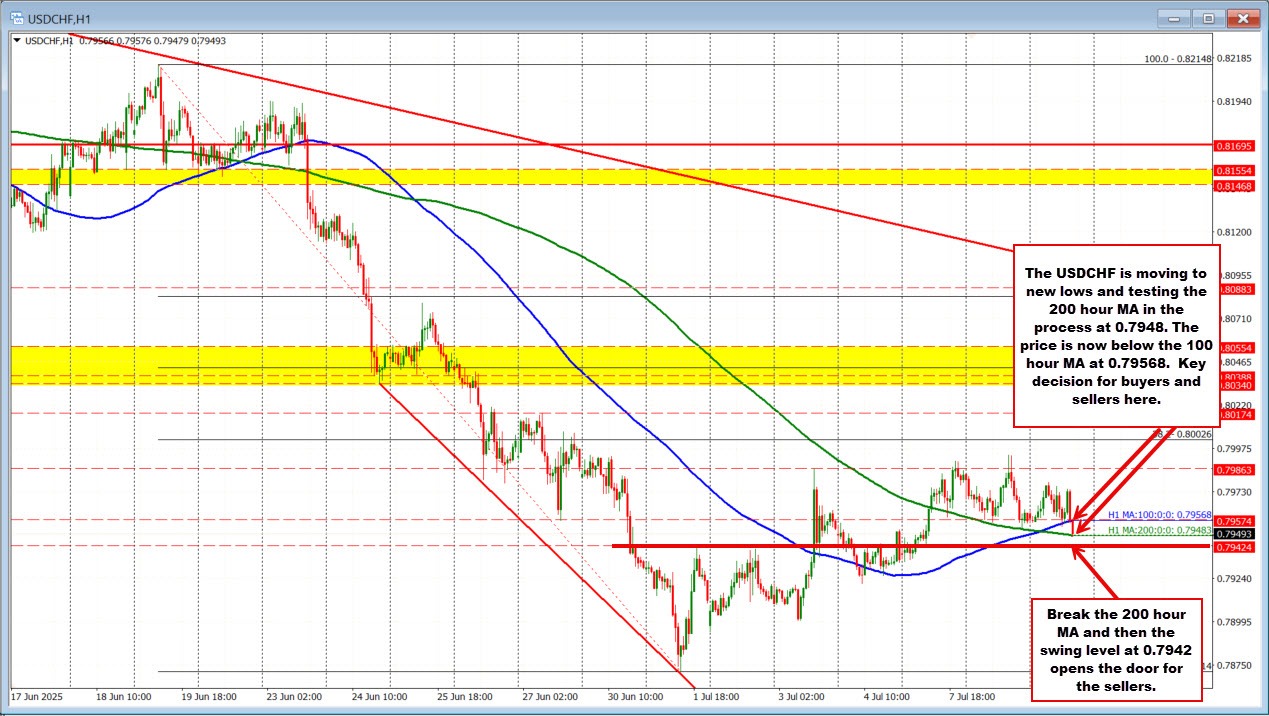 USDCHF