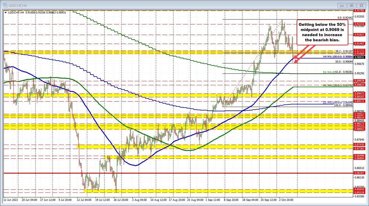 A technical look at the USDCHF heading into the week starting October 9, 2023