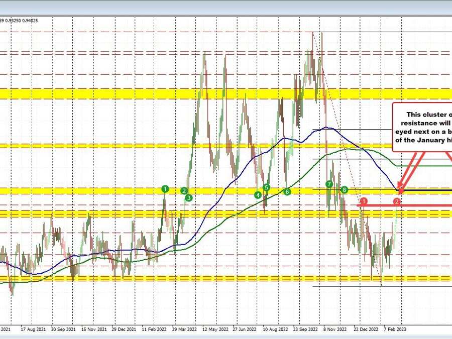 USDCHF tests January high and swing high for the year | Forexlive USDCHF tests January high and swing high for the year | Forexlive