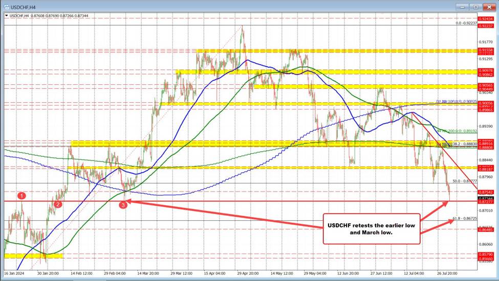 USDCHF falls to the low from March (for the 2nd time today). USDCHF falls to the low from March (for the 2nd time today).