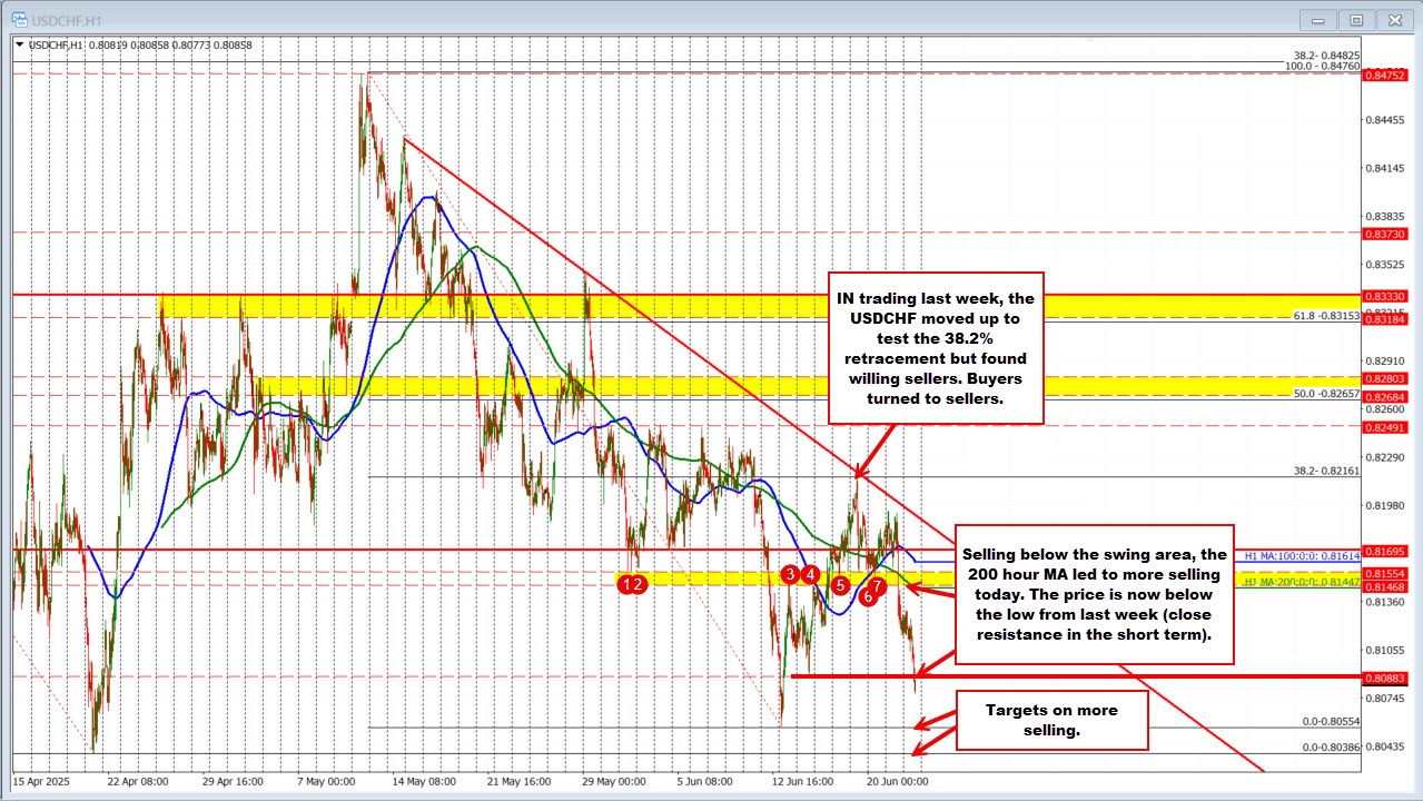 USDCHF