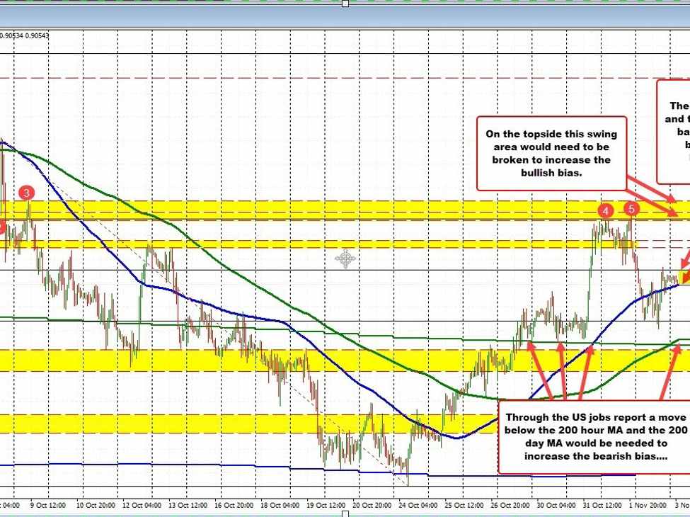 The USDCHF is centering itself near neutral technical levels ahead of US jobs report The USDCHF is centering itself near neutral technical levels ahead of US jobs report