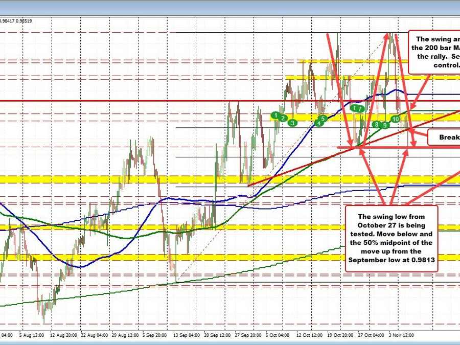 USDCHF tests the low from October 27 | Forexlive USDCHF tests the low from October 27 | Forexlive