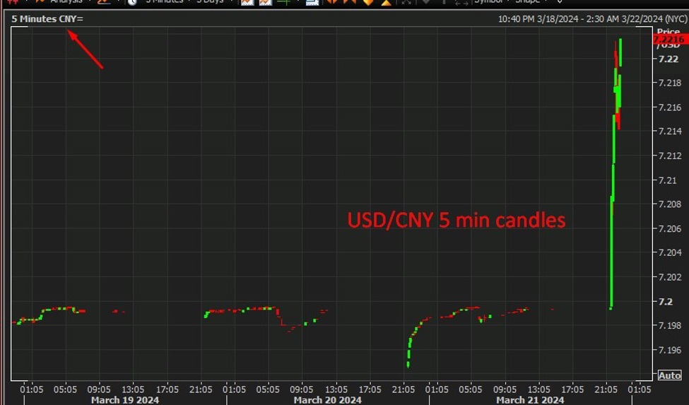 China state banks seen buying yuan in onshore FX market