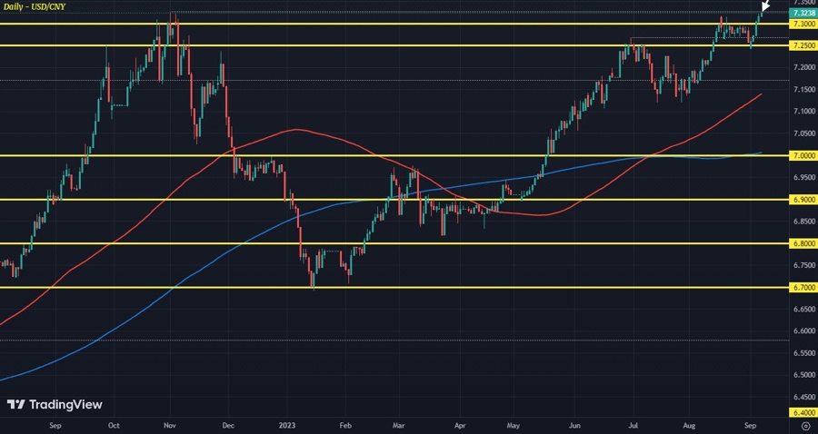 Chinese yuan on the brink as it falls to the lowest levels this year
