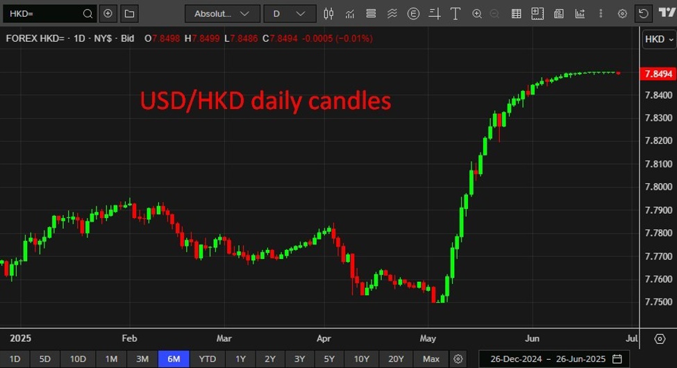 Hong Kongs central bank intervening to support the Hong Kong dollar
