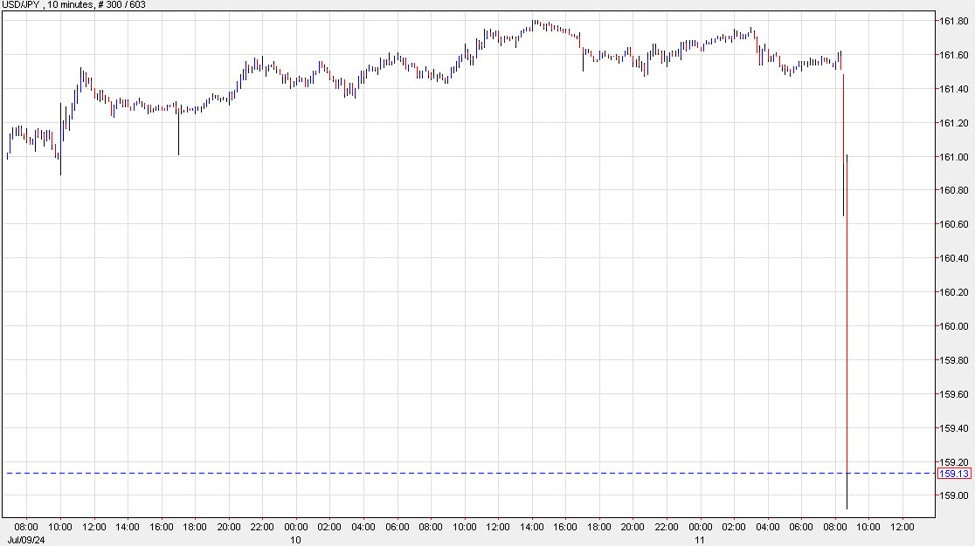 US dollar sinks as inflation cools. USD/JPY plunges