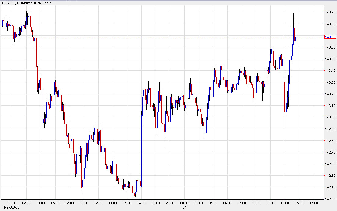 USDJPY 10 mins chart