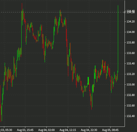 USDJPY 10 mins