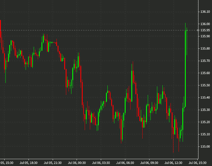 USDJPY 10 mins