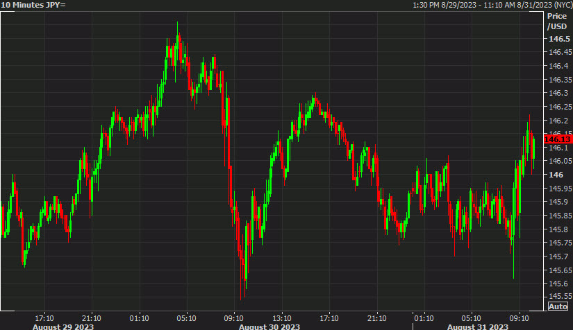 USD/JPY stages a comeback. What the market is watching