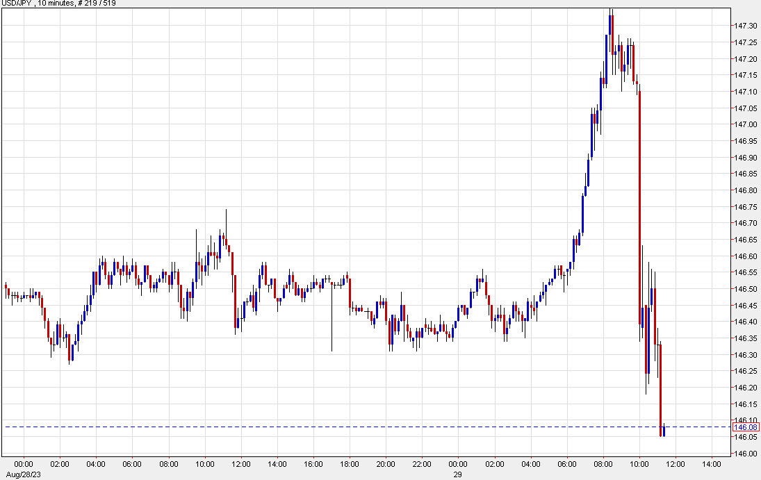 USD/JPY continues slide as economy questioned. The pair nears 146.00
