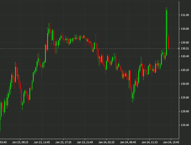 USDJPY 15 mins d