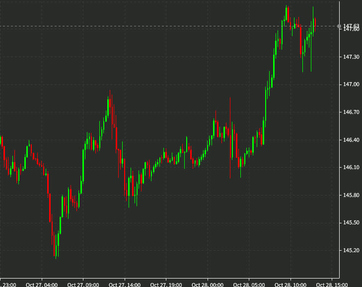 USDJPY 15 mins