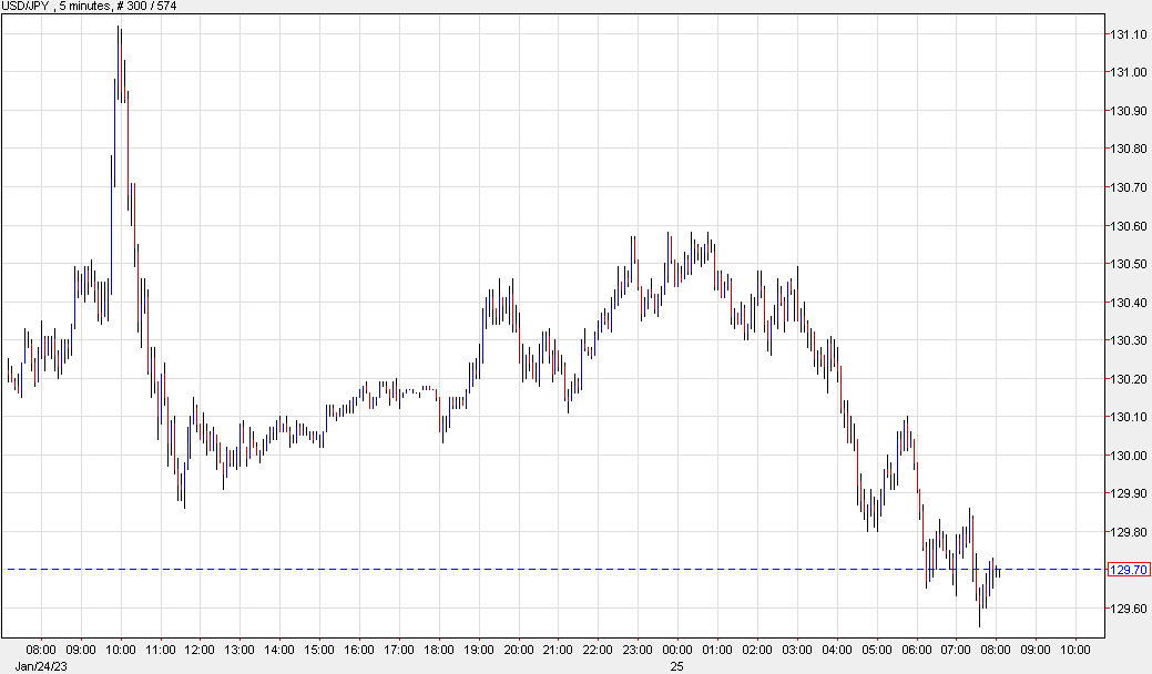 USDJPY 5 mins
