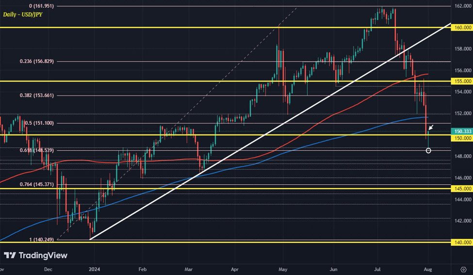 USD/JPY catches a bounce back above 150.00 for now | Forexlive