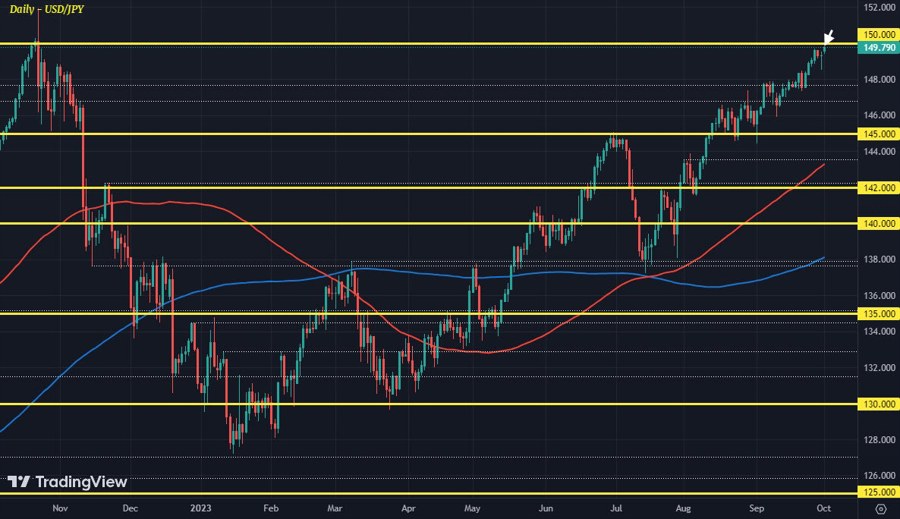 Dollar stays poised amid higher bond yields