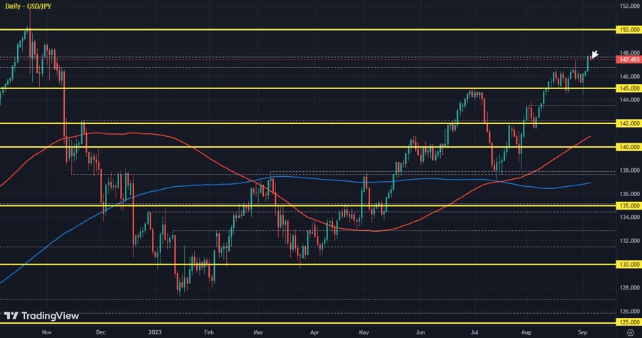 Dollar in control as traders keep their eyes on the bond market
