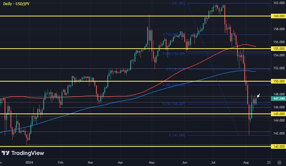 Dollar trades more mixed as risk sentiment holds up for now