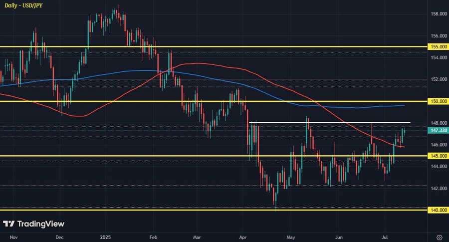 USDJPY D1 14-07