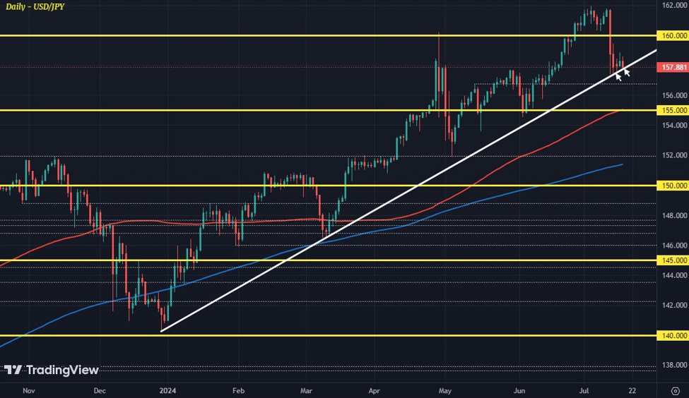 USD/JPY faces up against key trendline test again
