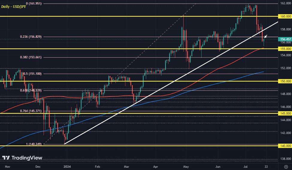 USD/JPY stays in focus as the swings continue