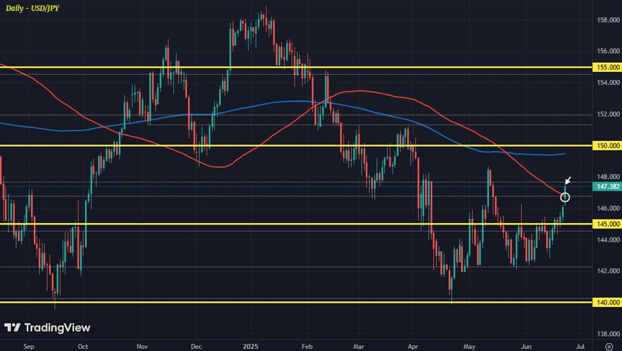 USDJPY D1 23-06