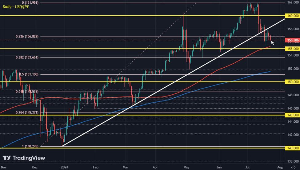 USD/JPY remains heavy to start the week