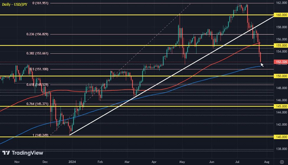 USD/JPY fall draws in the next key support level